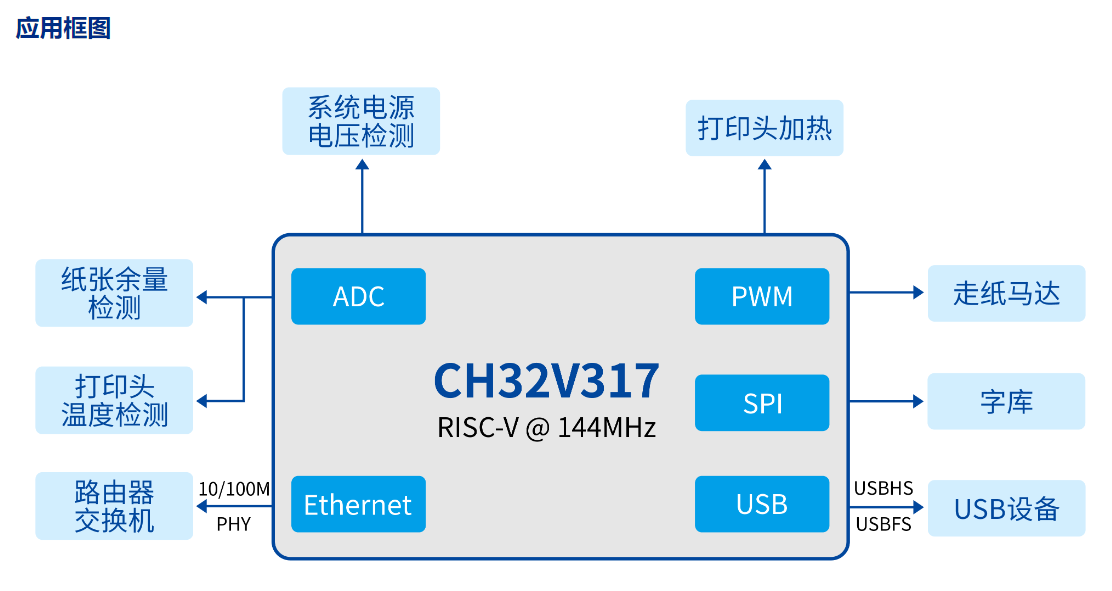 CH32V系列MCU單片機(jī)網(wǎng)絡(luò)小票<b class='flag-5'>打印機(jī)</b>方案應(yīng)用