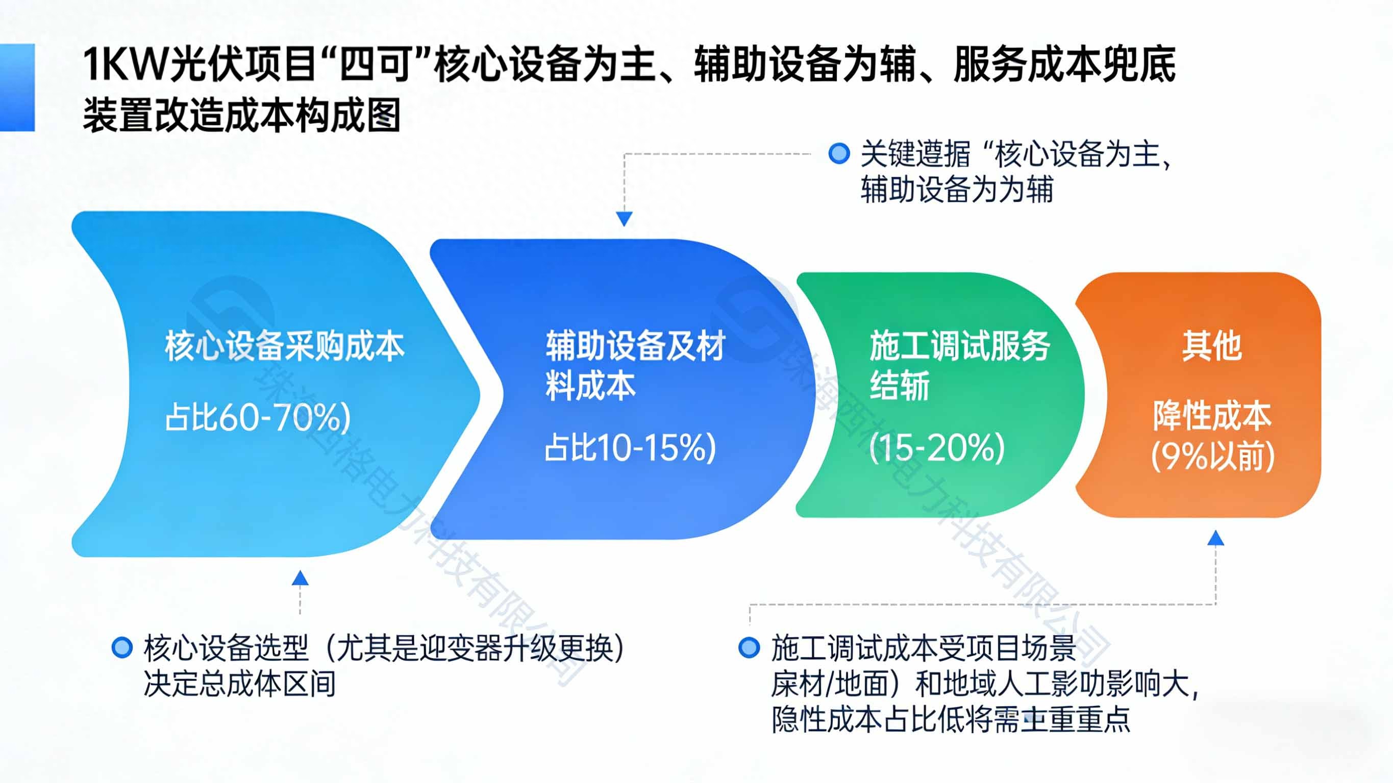 改造1MW光伏項(xiàng)目“四<b class='flag-5'>可</b>”裝置的成本構(gòu)成是怎樣的