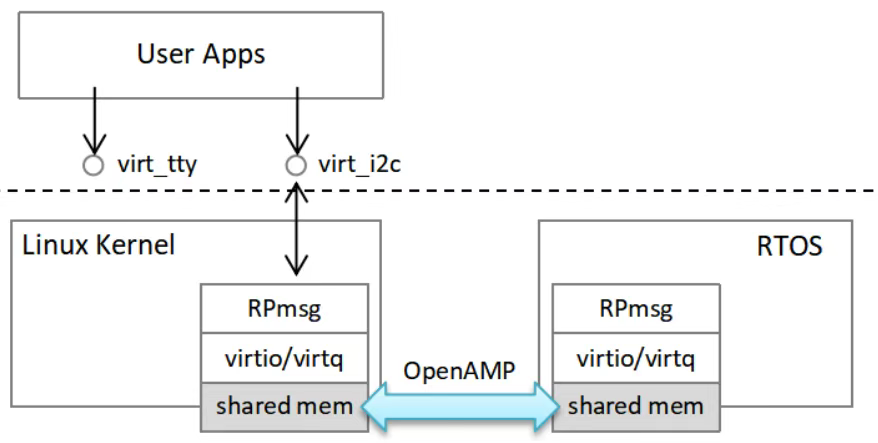 技術(shù)解析 | 睿擎平臺(tái)AMP虛擬網(wǎng)卡：突破雙系統(tǒng)通信瓶頸的創(chuàng)新方案