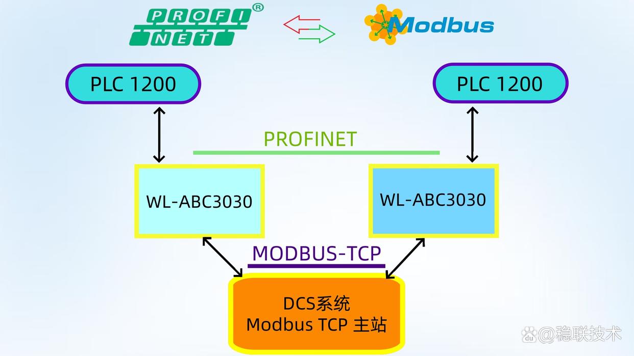 柔性智造新突破：Profinet 轉(zhuǎn) Modbus TCP 網(wǎng)關賦能機器手臂精準聯(lián)控