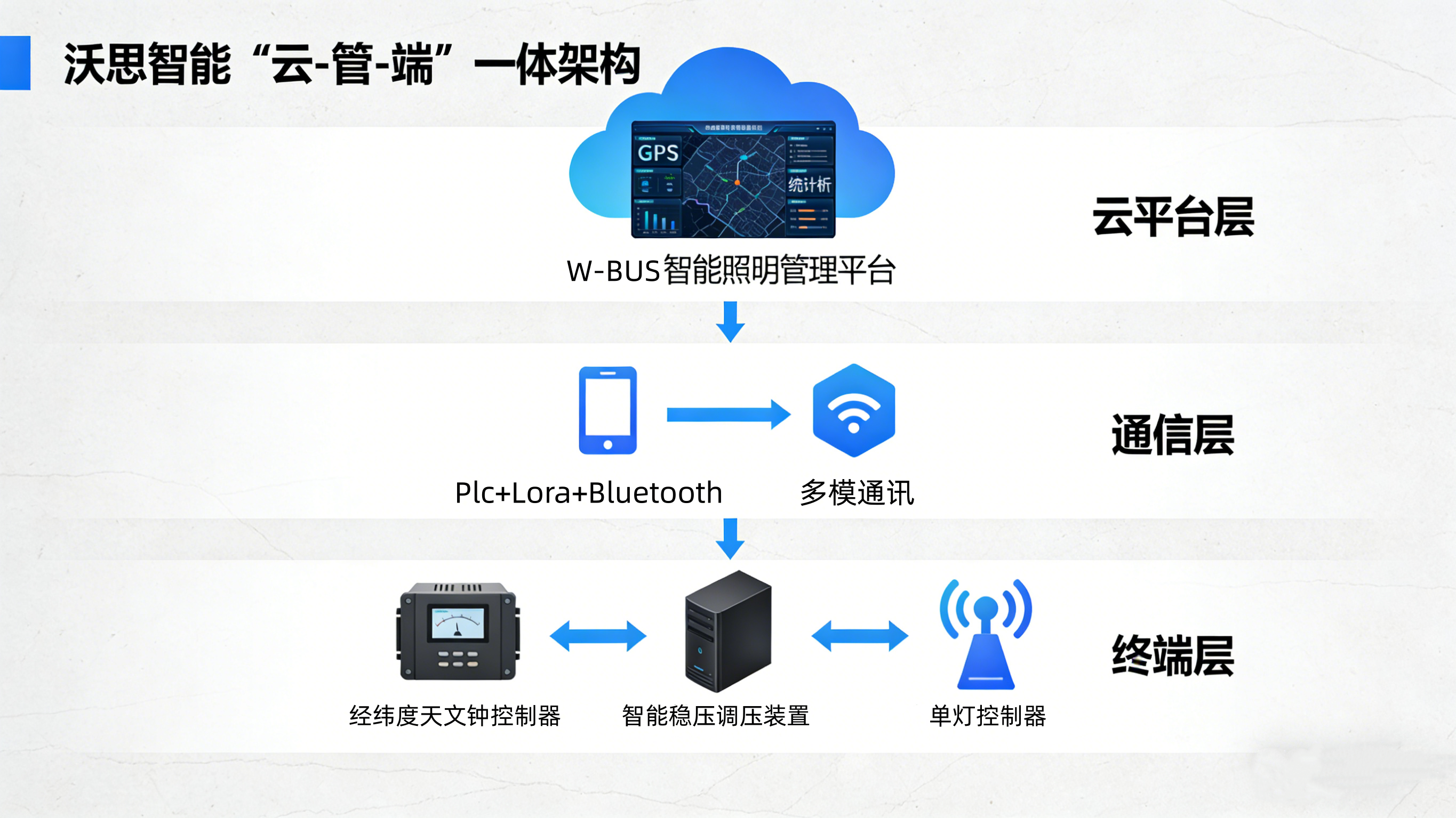 城市道路智慧照明<b class='flag-5'>路燈</b>改造方案，沃思<b class='flag-5'>智能</b>