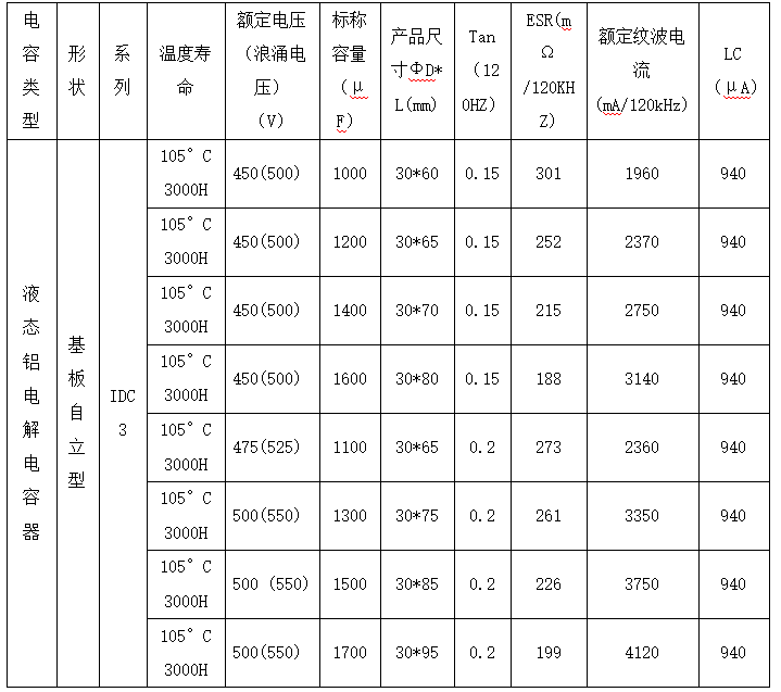<b class='flag-5'>AI</b><b class='flag-5'>算</b><b class='flag-5'>力</b><b class='flag-5'>背后</b>的<b class='flag-5'>隱形</b><b class='flag-5'>英雄</b>：Φ<b class='flag-5'>30</b>×<b class='flag-5'>70mm</b> <b class='flag-5'>450V</b>/<b class='flag-5'>1400</b>μ<b class='flag-5'>F</b>、<b class='flag-5'>105</b>℃/<b class='flag-5'>3000h</b>的<b class='flag-5'>國產(chǎn)</b><b class='flag-5'>高壓電容</b>如何<b class='flag-5'>破解</b><b class='flag-5'>服務(wù)器</b><b class='flag-5'>電源</b><b class='flag-5'>三</b><b class='flag-5'>大難題</b>