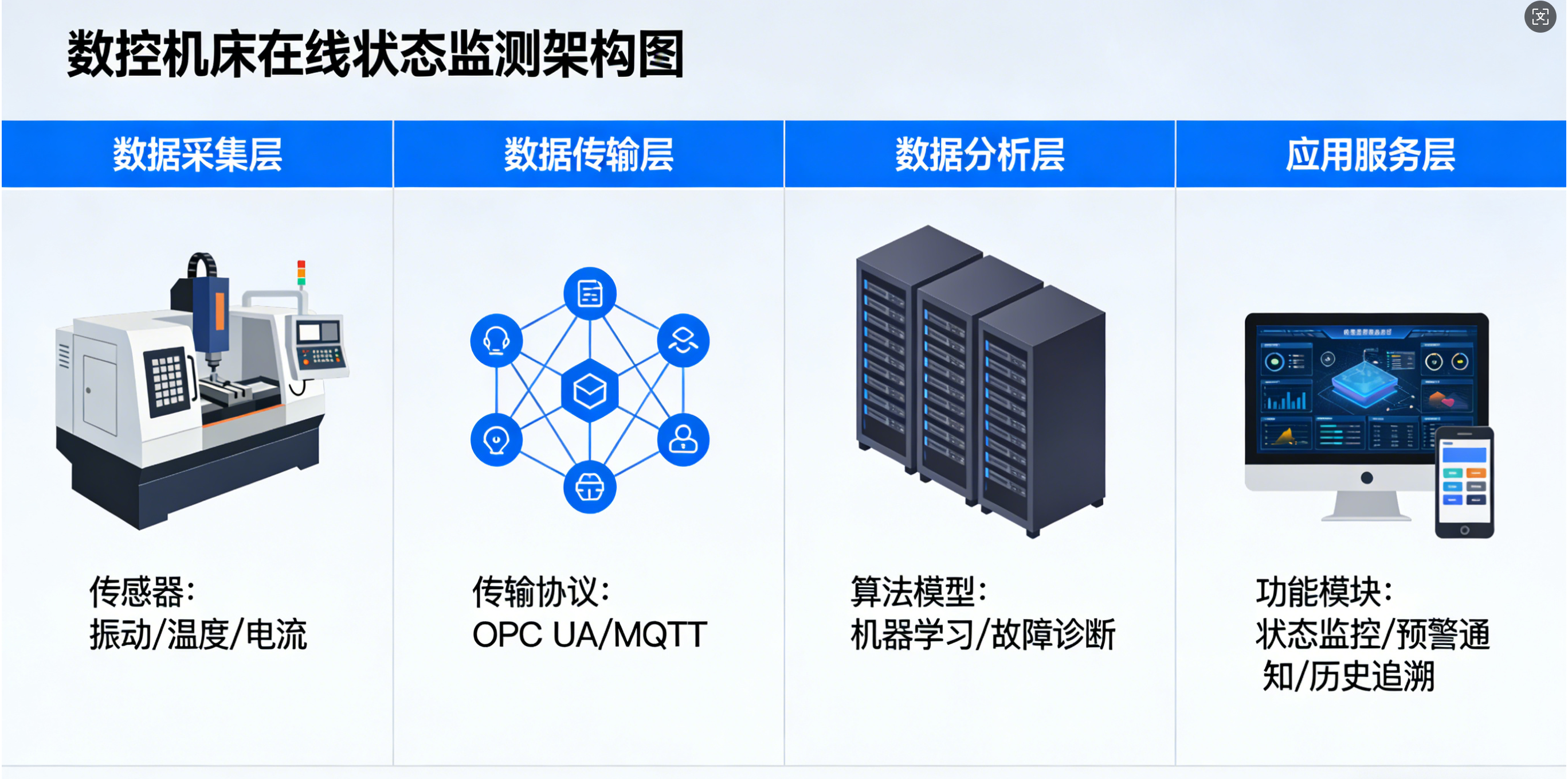 <b class='flag-5'>數(shù)控機床</b>在線狀態(tài)監(jiān)測<b class='flag-5'>系統(tǒng)</b>搭建詳細<b class='flag-5'>方案</b>