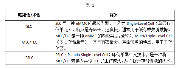 DR1 系列評(píng)估板 eMMC <b class='flag-5'>健康</b>管理案例開發(fā)手冊(cè)：信息<b class='flag-5'>查詢</b>與壽命監(jiān)控