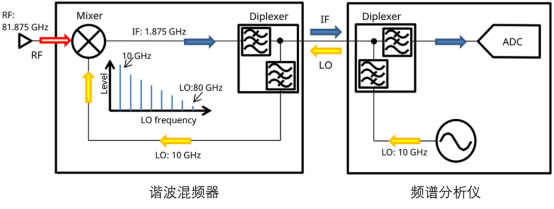 頻譜分析儀使用外部波導混頻器測量<b class='flag-5'>毫米波</b>頻譜
