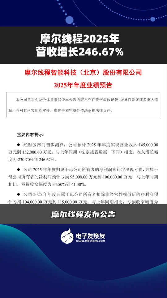 摩爾線程2025 年?duì)I收增長(zhǎng)246.67%