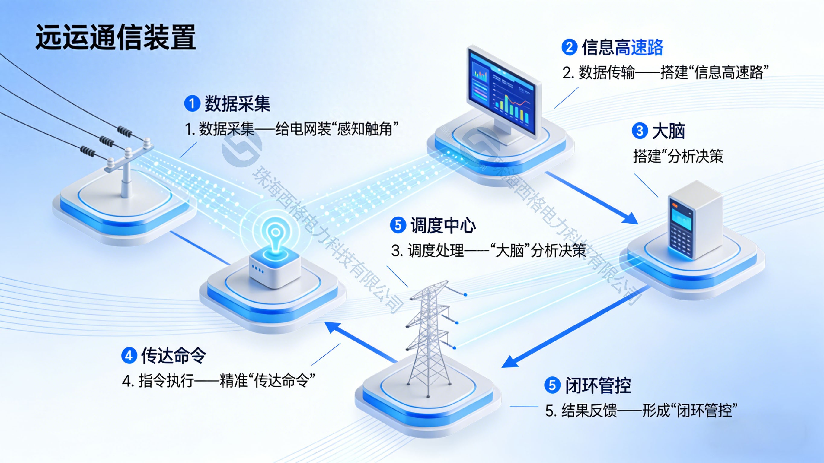 一張圖看懂遠動通信裝置的<b class='flag-5'>工作流程</b>