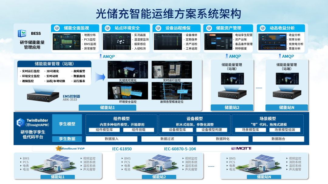 研华科技TwinBuilder实现光储充智能运维解决方案