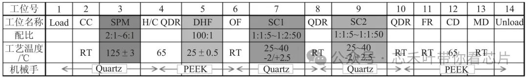<b class='flag-5'>集成電路</b>制造中常用濕法清洗和腐蝕<b class='flag-5'>工藝</b>介紹