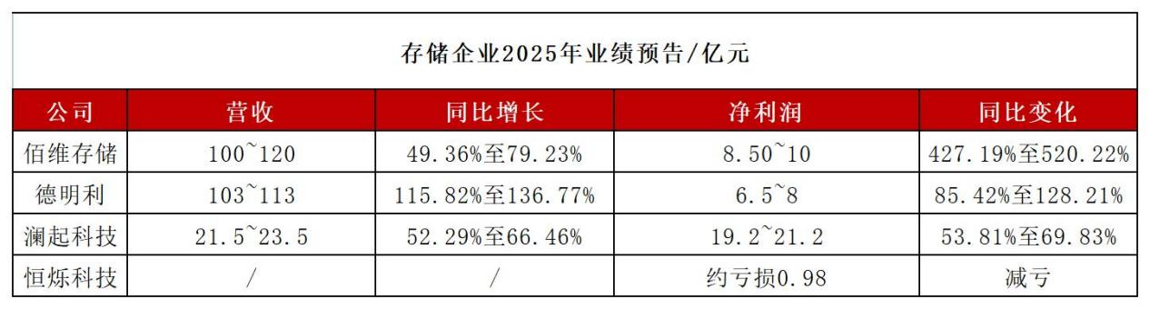 百億<b class='flag-5'>營</b><b class='flag-5'>收</b>、單季利潤暴增十倍！<b class='flag-5'>存儲</b><b class='flag-5'>行業(yè)</b>驚現(xiàn)“印鈔機(jī)”？