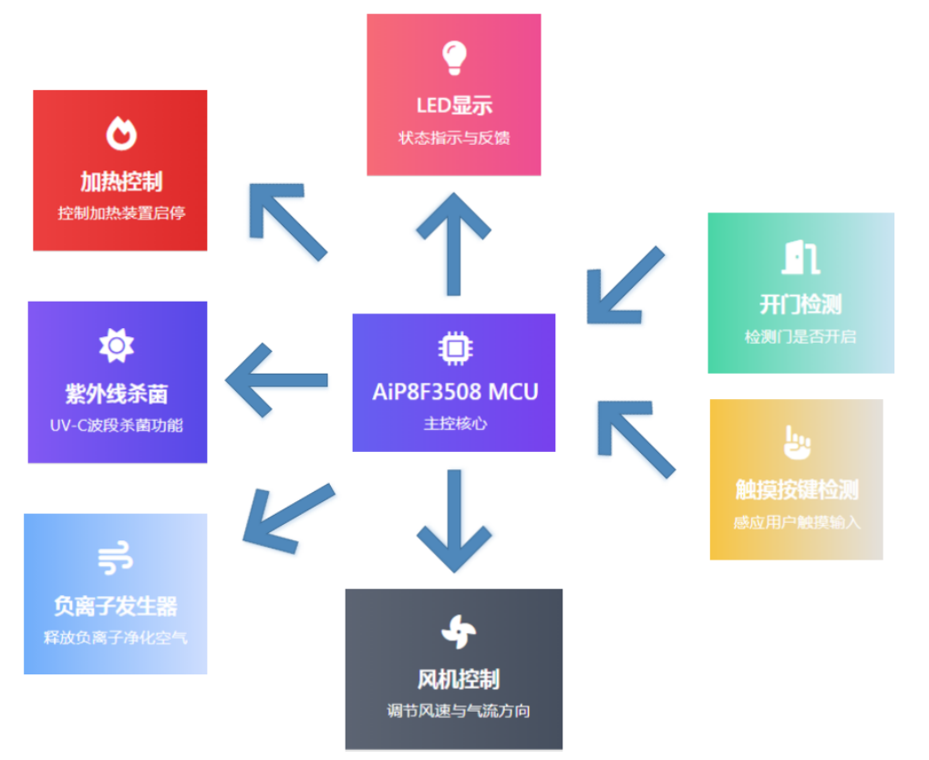 中微爱芯推出采用AiP8F3508芯片的智能保洁柜解决方案