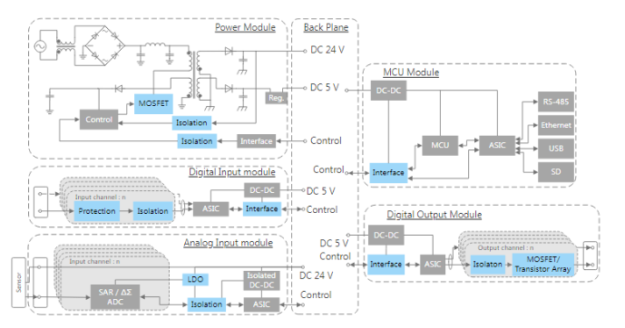 基于东芝产品的可编程逻辑控制器解决方案