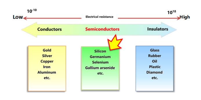 详解半导体材料导电性能与能带理论