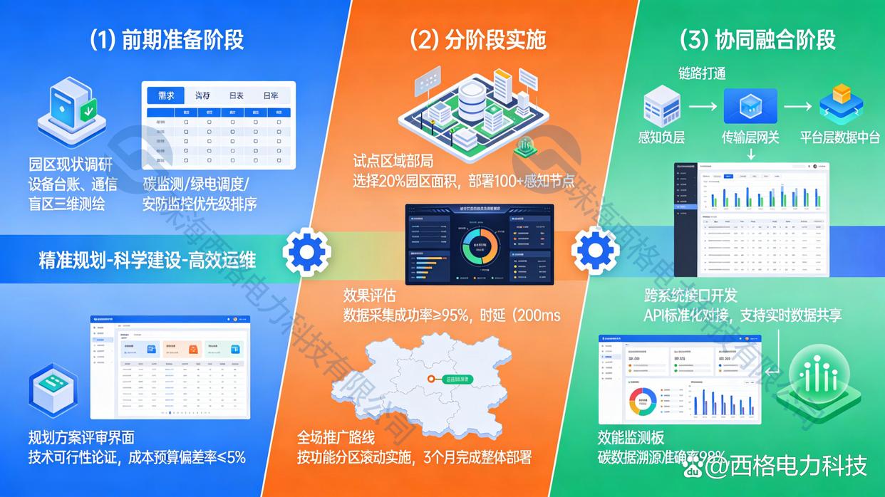 <b class='flag-5'>零</b><b class='flag-5'>碳</b><b class='flag-5'>園區(qū)</b>數字<b class='flag-5'>感知</b>基礎架構實施：路徑選擇與效能評估