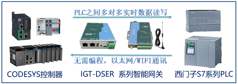 不用編程不用組態(tài)，實(shí)現(xiàn)CODESYS控制器與西門子、三菱等不同品牌的PLC之間數(shù)據(jù)通訊