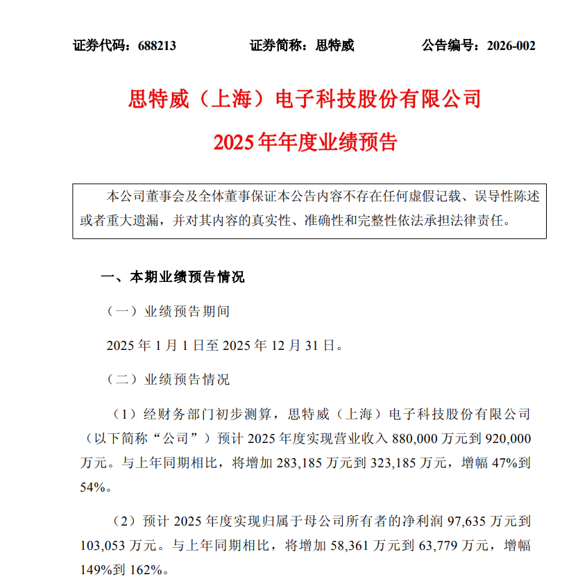 净利润飙涨149%到162%！三大业务全线飘红，思特威2025年业绩预喜