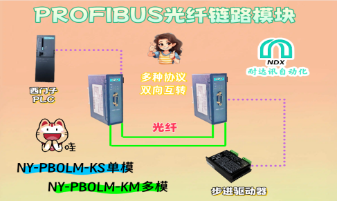 耐達(dá)訊自動<b class='flag-5'>化</b><b class='flag-5'>Profibus</b><b class='flag-5'>光纖</b>中繼<b class='flag-5'>模塊</b>實現(xiàn)冶金車間長距離抗<b class='flag-5'>干擾</b>通信