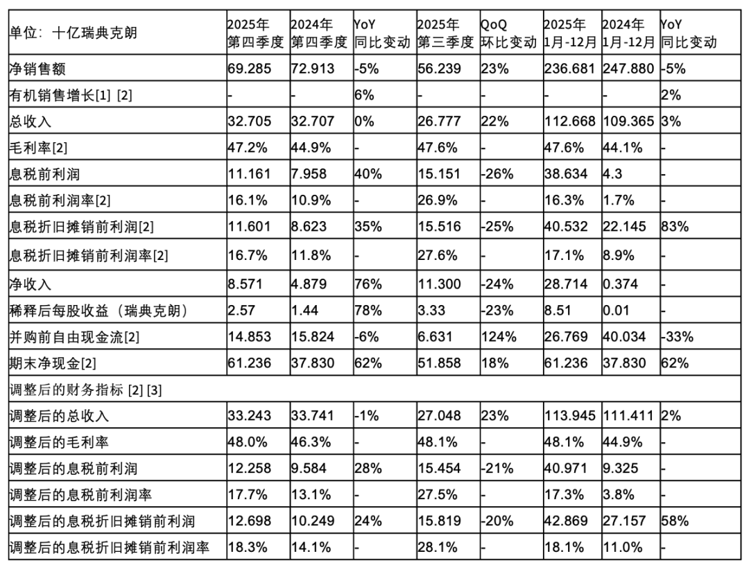 爱立信公布2025年全年及第四季度财报