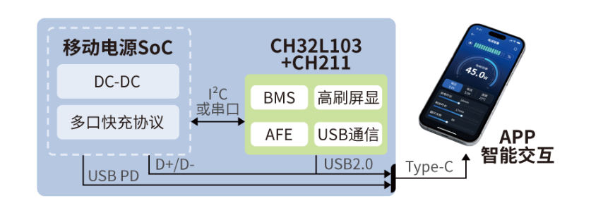 符合新國標要求的充電寶低功耗MCU解決方案