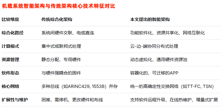 機(jī)載系統(tǒng)綜合化與智能化