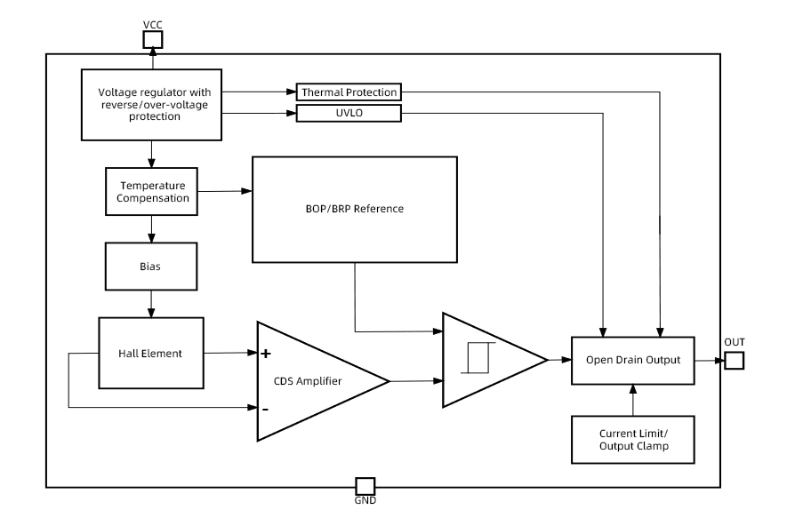 <b class='flag-5'>車</b><b class='flag-5'>規(guī)</b><b class='flag-5'>級(jí)</b>精準(zhǔn)感知——<b class='flag-5'>國產(chǎn)</b>NSM1011單極霍爾開關(guān)深度解析
