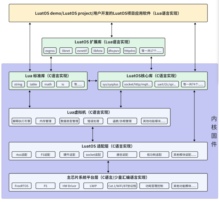 LuatOS<b class='flag-5'>框架</b>的使用（上）