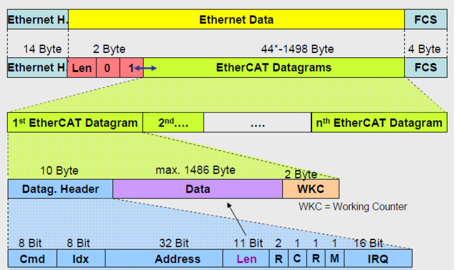 机器人通信协议EtherCAT和CAN如何选择