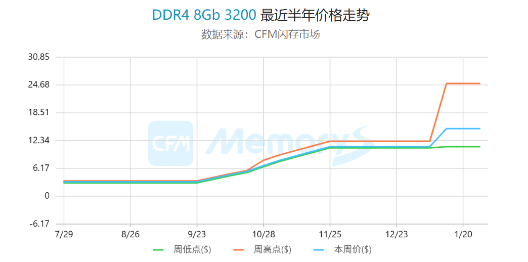 利基型DRAM供需錯(cuò)配，DDR4 <b class='flag-5'>8Gb</b>接受度高，加速轉(zhuǎn)進(jìn)DDR5/LPDDR5