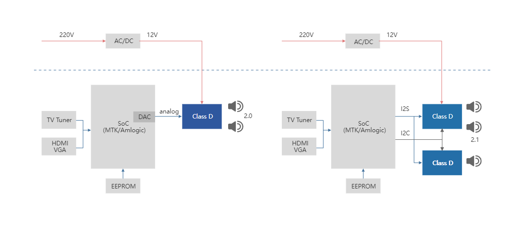 D类音频功率放大器电视系统音频解决方案