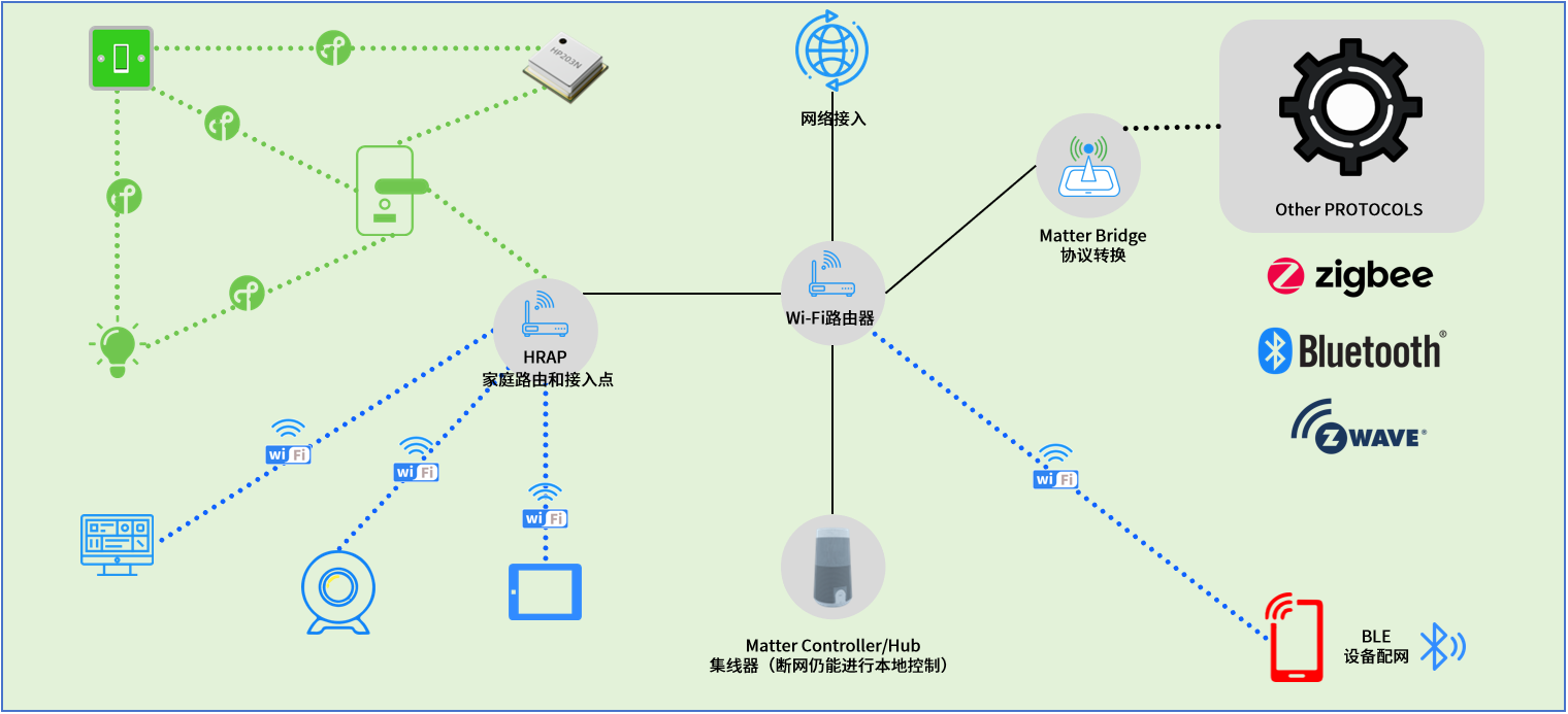 Matter協(xié)議，如何快速“串聯(lián)”多種通信協(xié)議？