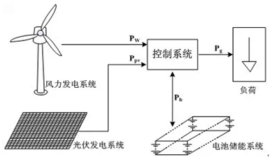 儲(chǔ)能的主要作用 光伏、風(fēng)電和儲(chǔ)能的結(jié)合