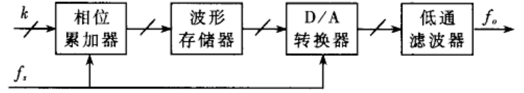 DDS的原理框圖