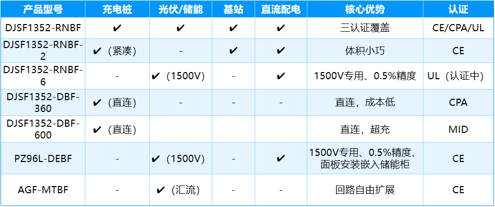 安科瑞直流電能表：精準(zhǔn)測(cè)量，全場(chǎng)景解決方案引領(lǐng)行業(yè)新趨勢(shì)