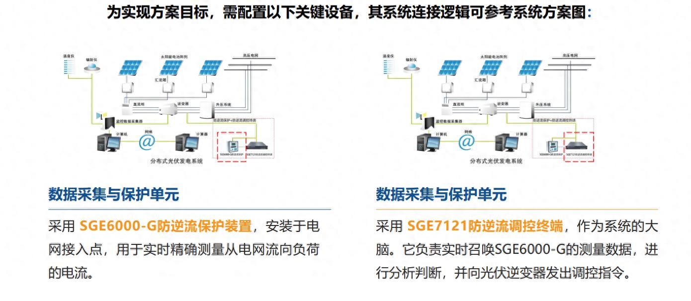 “主動預防” vs “事后補救”：分布式<b class='flag-5'>光</b><b class='flag-5'>伏</b><b class='flag-5'>防</b><b class='flag-5'>逆流</b>技術的代際革命，<b class='flag-5'>西</b><b class='flag-5'>格</b><b class='flag-5'>電力</b>給出標準答案