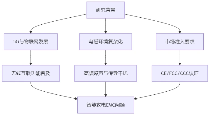 家用电器设备产品电磁兼容性测试必要性分析报告