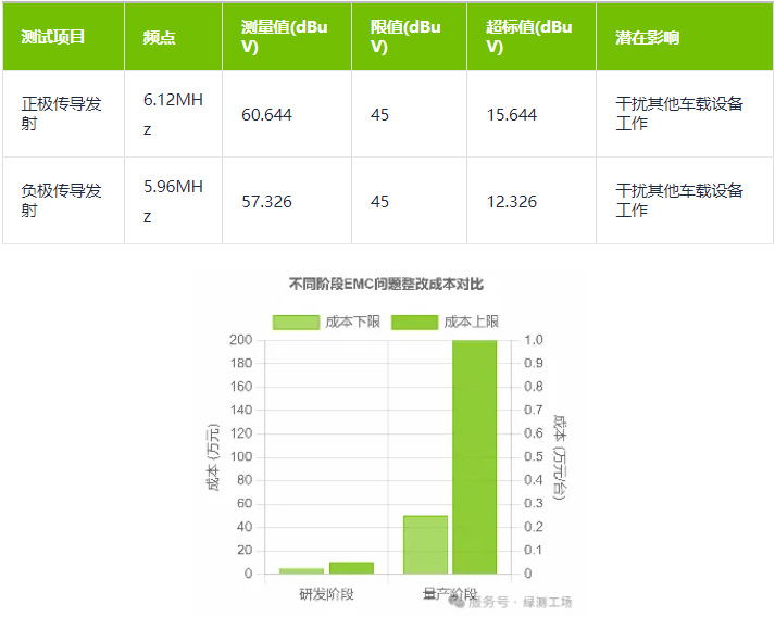 車載<b class='flag-5'>ECU</b>電磁兼容性測試必要性分析報告