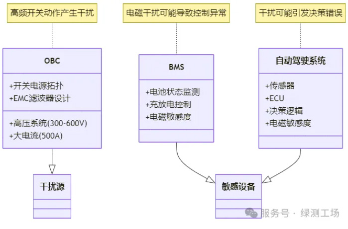 <b class='flag-5'>車載</b>OBC<b class='flag-5'>電磁兼容性</b><b class='flag-5'>測試</b><b class='flag-5'>必要性</b><b class='flag-5'>分析</b><b class='flag-5'>報告</b>