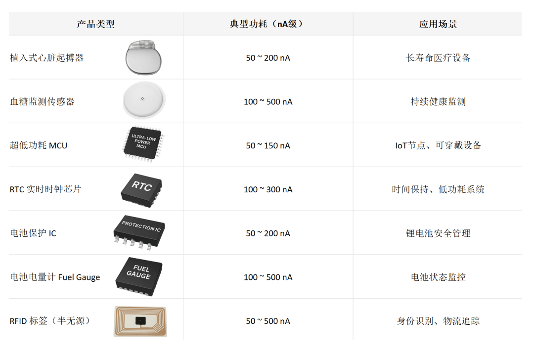 使用是德科技B2900C系列精密源表进行纳安级微功耗分析