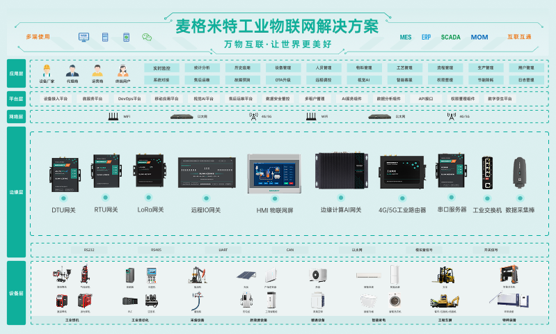 麥格米特<b class='flag-5'>工業(yè)</b>物<b class='flag-5'>聯(lián)網(wǎng)</b>解決方案，以“云-邊-端”全鏈路能力賦能企業(yè)數(shù)智化轉(zhuǎn)型