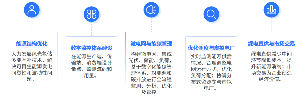 能碳<b class='flag-5'>管理</b>平臺：<b class='flag-5'>園區(qū)</b>綠色轉(zhuǎn)型的“<b class='flag-5'>智慧</b>中樞”