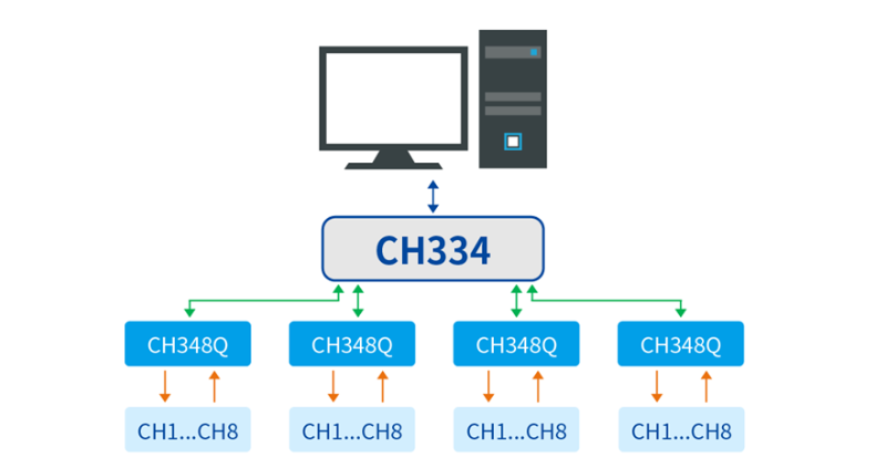 <b class='flag-5'>USB</b><b class='flag-5'>轉</b>多<b class='flag-5'>串口</b>擴展方案詳解