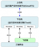 簡(jiǎn)儀科技產(chǎn)品在飛控系統(tǒng)半實(shí)物仿真測(cè)試驗(yàn)證項(xiàng)目的應(yīng)用