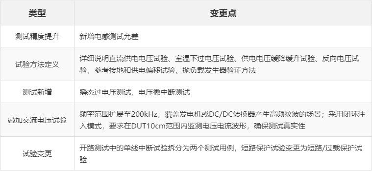 車輛電子<b class='flag-5'>電氣設(shè)備</b><b class='flag-5'>電氣</b>負(fù)荷測試的國際ISO 16750-2:2023標(biāo)準(zhǔn)概述