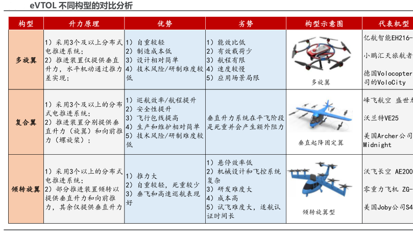 全球電動垂直起降飛行器發(fā)展趨勢