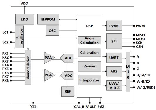 納芯微傳感新品：<b class='flag-5'>MT6901</b>電感編碼器深度解析