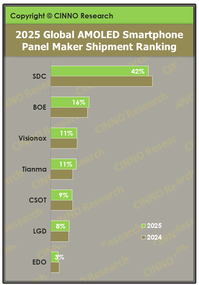 2025年全球AMOLED智能手机面板出货量同比增长4.7%