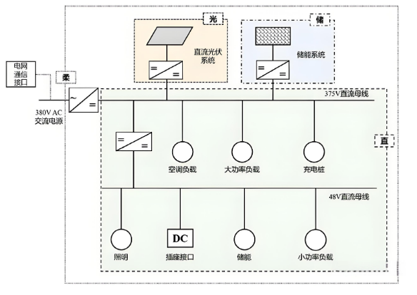 構(gòu)建高效低碳建筑能源體系：光儲直<b class='flag-5'>柔</b>的關(guān)鍵價值與實施路徑