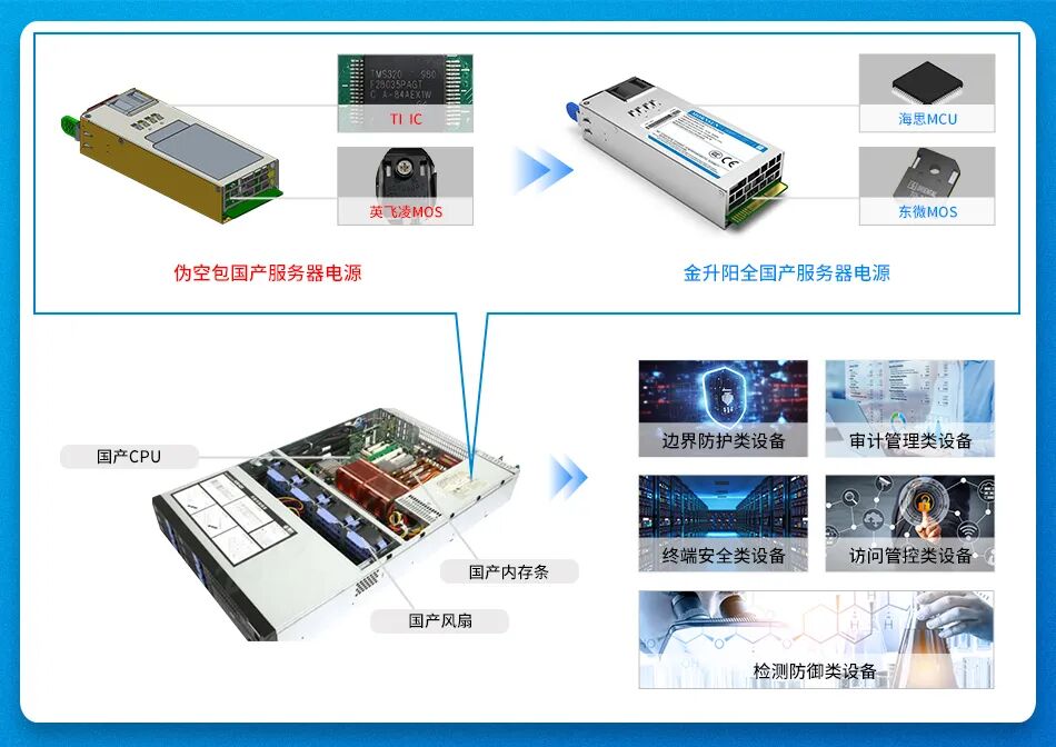 金升阳创新推出全国产化CRPS服务器专用电源LMS系列