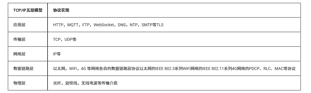 基于<b class='flag-5'>LuatOS</b>的MQTT物聯(lián)網(wǎng)通信全解