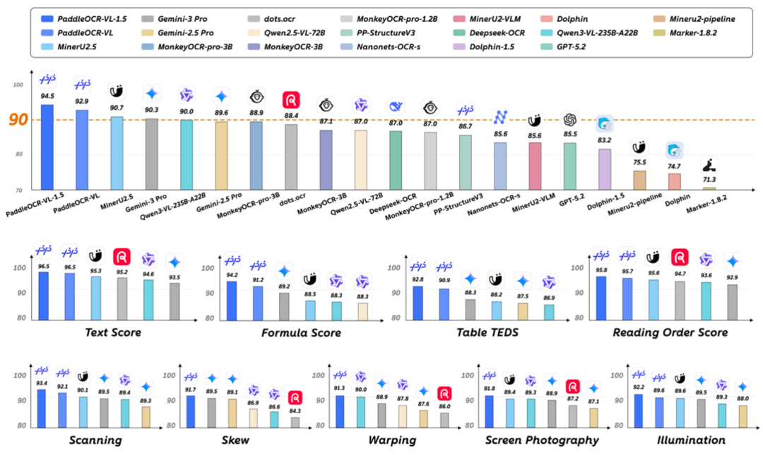 百度正式发布并开源新一代文档解析模型PaddleOCR-VL-1.5
